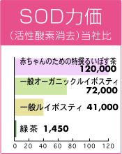 活性酸素消去ルイボスティ